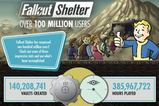 『Fallout Shelter』のユーザー数が1億人突破！―驚異の統計情報も公開 画像