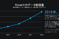 Steamが2018年の各種統計を公開、ピーク時の同時ユーザー数は1,850万に―今後の変更点も 画像