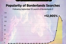 『ボーダーランズ3』発売後、アダルトサイトでの検索数が約13,000％の急上昇ー僅か5日で100万回以上の検索が… 画像