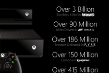 Xbox Oneの天文学的な累計データが明らかに 「ゾンビの総キル数は30億体」 画像