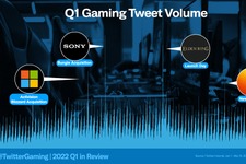 Twitterが2022年1月から3月までのゲームに関するツイートのデータ公開―『ELDEN RING』発売やSIEのBungie買収など注目を集める 画像