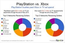 ゲーム業界が今年費やしたTV広告費はすでに2億2650万ドルを突破。PSは5900万ドル、Xboxは3470万ドルに 画像