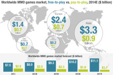 2014年オンラインゲーム市場規模は110億ドルに ― SuperData Researchが報告 画像