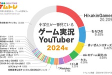 小学生にもっとも人気のゲーム実況YouTuberは「HikakinGames」、5年連続トップーゲムトレの調査