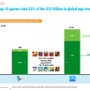 iOS/Androidアプリ世界売上の7～9割を「モバイルゲーム」が占める―元海外Yahoo役員が報告