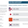 スマホゲーの世界市場が250億ドルへ上昇、日本は世界2位の51.6億ドル