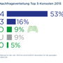 ドイツで最もユーザー需要高いコンソールはPS4―価格比較サイト調査