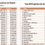 2015年Steam売上は35億ドル以上か―非公式統計サイトSteamSpy報告