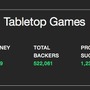 Kickstarter、2015年ビデオゲーム分野のプレッジ総額4600万ドル以上