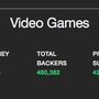 Kickstarter、2015年ビデオゲーム分野のプレッジ総額4600万ドル以上