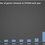 2017年にSteamで発売されたゲーム本数が6000本を突破、昨年から大幅増加
