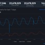 Steamの最大同時接続数が1日足らずで記録更新、2,200万人を突破―現在も徐々に増加