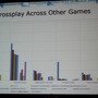 GDC Next 2013: ユービーアイが貴重なデータで示す家庭用、PC、ブラウザ別のF2Pのユーザー動向や売上の違い