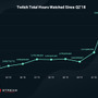 Twitch総視聴時間50億時間突破、配信人気タイトルは『VALORANT』―4月から6月のストリーミングサービス詳細データ公開