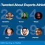 Twitter社が2020年のゲームに関するツイート分析を公開―2020年世界で最もツイートされたタイトルは『あつ森』に