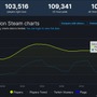Steam版『モンスターハンターライズ』がリリース翌日に同時接続10万人を記録！PCでも多くのハンターが集結