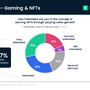 ゲーム開発者の70％はNFTに興味なし、一方ゲーマーは約60％が関心あり？