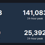 Steam版『ダイイングライト2』早くもプレイヤー数16万人突破で好調な滑り出し！