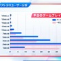 アトラスファンが“37,276時間”を費やす！ 4万人によるアンケ結果の統計が驚きの連続─ファン視点の「アトラスらしさ」とは？