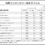 『ゼノブレイド3』全世界販売本数172万本！海外での販売は国内の約2.5倍