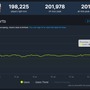 過去最高記録！『Team Fortress 2』Steam同時接続20万人突破―大型アップデート実施からユーザー約10万人増加