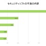 3人に1人がセキュリティトラブルを経験、アカウントの乗っ取りも10%（ウェブルート）