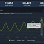 元祖ゾンビサバイバル『DayZ』Steam同時接続数が7万人近くに！10年経っても勢い衰えず