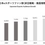 日本eスポーツ市場規模は125億円に到達、2025年には210億円超へ―イベント運営事業者が存在感を増す