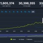 今世代機入手難は終わっても成長未だ止まらないPCゲーム―「Steam」同時接続数が3,300万人を突破し過去最高記録を更新