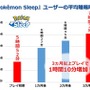 『ポケモンスリープ』日本は平均睡眠時間が最下位…ただし、継続的なプレイで着実に睡眠時間を伸ばす