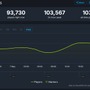 『Hades II』Steam版同時接続者数が早くも10万人に！ 前作ピーク時の約3倍を記録する快調スタート