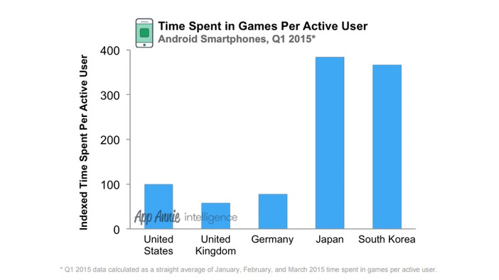 日本や韓国ではゲームがアプリ売上の90％―各国モバイルアプリ事情