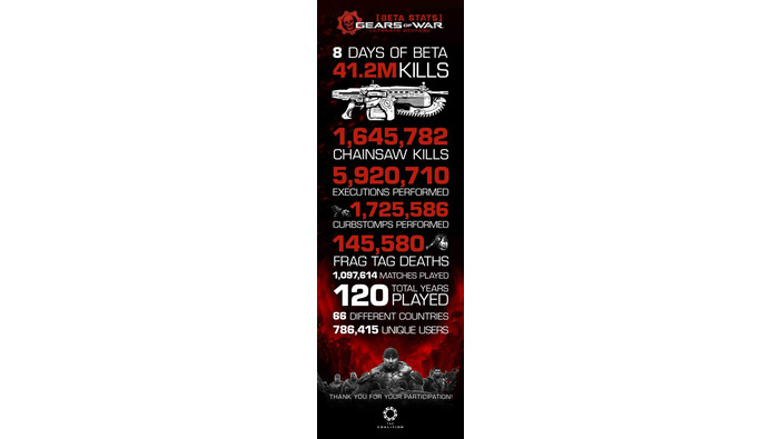 8日間で4,120万キル！『Gears of War: UE』βの驚異的な統計データ