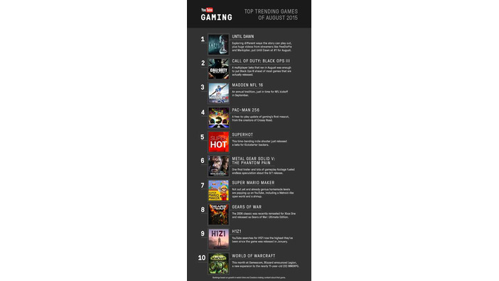 PS4ホラー『Until Dawn』がYouTubeゲーム動画部門でトップの人気