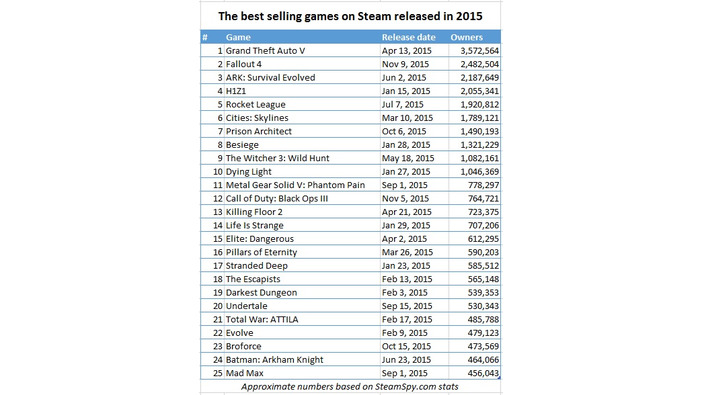 非公式統計サイトSteamSpyが「2015年Steamベストセールスランキング」を報告