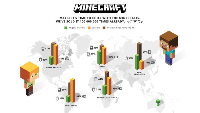 『マインクラフト』累計セールスが1億本突破！興味深いデータも…