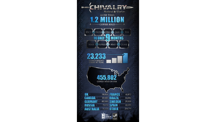 殴り合い騎士道『Chivalry: Medieval Warfare』が発売9ヶ月で120万本セールスを記録、記念アップデートも実施