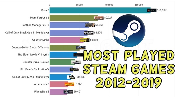 Steamで最も遊ばれているゲームは？ 2012年から現在までのプレイヤー数推移を収めた動画が登場