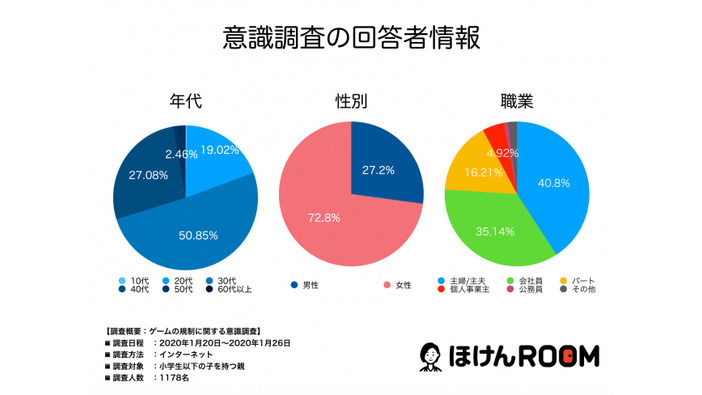子育て世代の親の半数はゲーム規制条例案に賛成―ほけんROOMの意識調査で明らかに