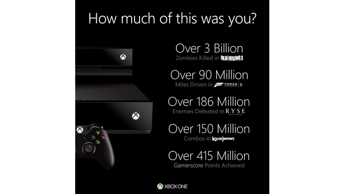 Xbox Oneの天文学的な累計データが明らかに 「ゾンビの総キル数は30億体」