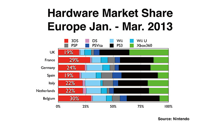 E3時に発表された2013年1月から3月のハードウェア市場シェア