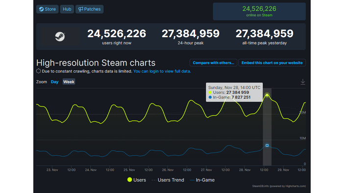 Steamの同時接続ユーザー数が過去最高の2,700万人超え―プレイヤー数は780万人