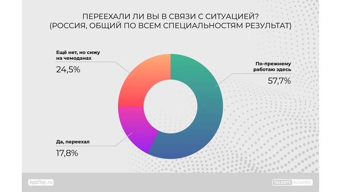 ロシアのゲーム産業の42.3％が国外へー家族や費用の問題で留まる人も