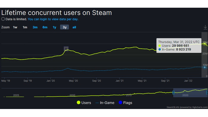 トップは中国の約1兆3,000億円！Steamの年間市場規模が公開―日本は約440億円