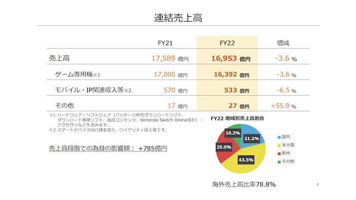 年間ソフト販売本数過去最大！任天堂22年3月期決算は減収減益も『ポケモン』『星のカービィ』は好調