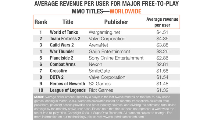 Free-to-Playモデルを採用するオンラインゲームにおける「一人あたりの平均収入額」ランキング