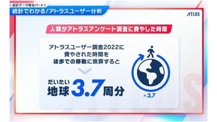 アトラスファンが“37,276時間”を費やす！ 4万人によるアンケ結果の統計が驚きの連続─ファン視点の「アトラスらしさ」とは？