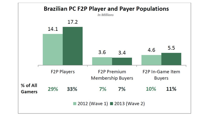 コンソール機が非常に高価なブラジルで成長を続けるF2P市場 ― 市場規模は4.7億ドル
