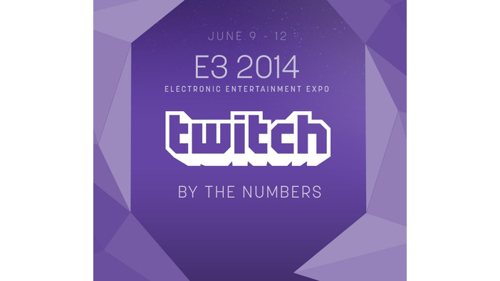 E3期間中のTwitch視聴者数は約1200万人！初日記録は前年度と比べ40万人ほど増加に