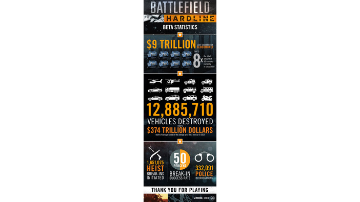 『Battlefield Hardline』ベータテストで行われたゲームの集計データを公開、9兆ドル盗まれる